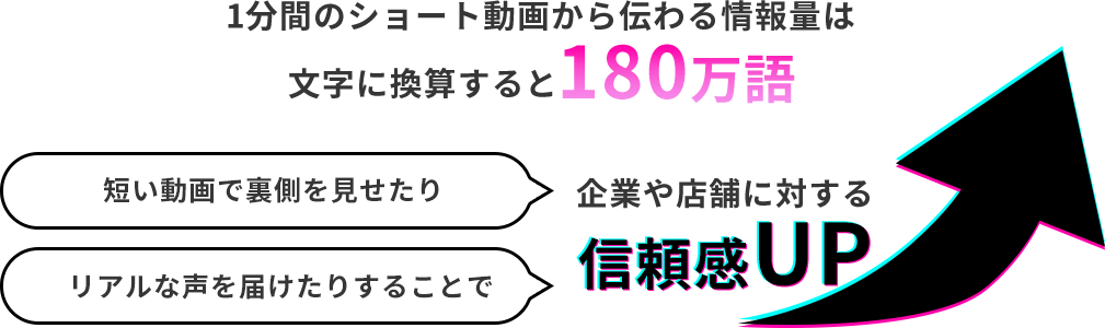 1分間のショート動画から伝わる情報量は文字に換算すると180万語 短い動画で裏側を見せたり リアルな声を届けたりすることで企業や店舗に対する信頼感UP