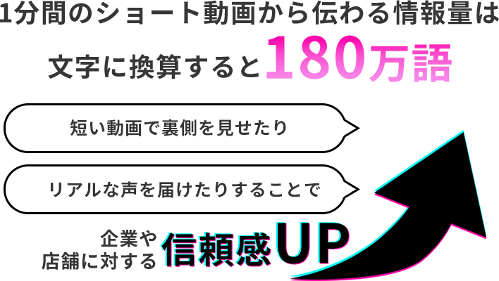 1分間のショート動画から伝わる情報量は文字に換算すると180万語 短い動画で裏側を見せたり リアルな声を届けたりすることで企業や店舗に対する信頼感UP